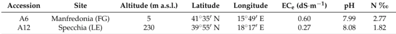 Table 1. Altitude, latitude, longitude, electrical conductivity (EC e ), pH, and total N of the soil of sites where the two accessions (A6 and A12) were collected.
