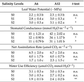 Table 5. Leaf water potential (´MPa), stomatal conductance (mmol H 2 O m ´2 ¨s ´1 ), net assimilation rate (µmol CO 2 m ´2 ¨s ´1 ), and water use efficiency (µmol CO 2 mmol¨H 2 O ´1 ) (mean ˘ standard error) in response to different salinity levels (S0, S1