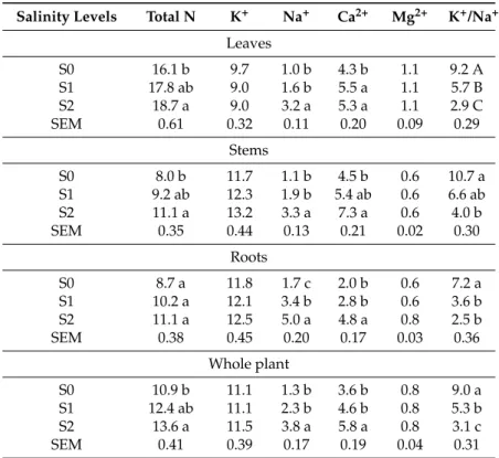 Table 6. Contents of total N, K + , Ca 2+ , Na + , and Mg 2+ in leaves, stems, and roots (mean ˘ SEM) in response to different salinity levels (S0, S1, and S2).
