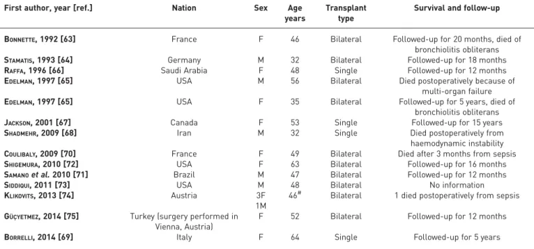 TABLE 3 Lung transplantation in 17 cases of pulmonary alveolar microlithiasis