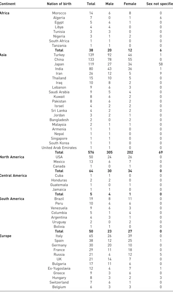 TABLE 1 World cases of pulmonary alveolar microlithiasis subdivided by continent, nation of birth and sex