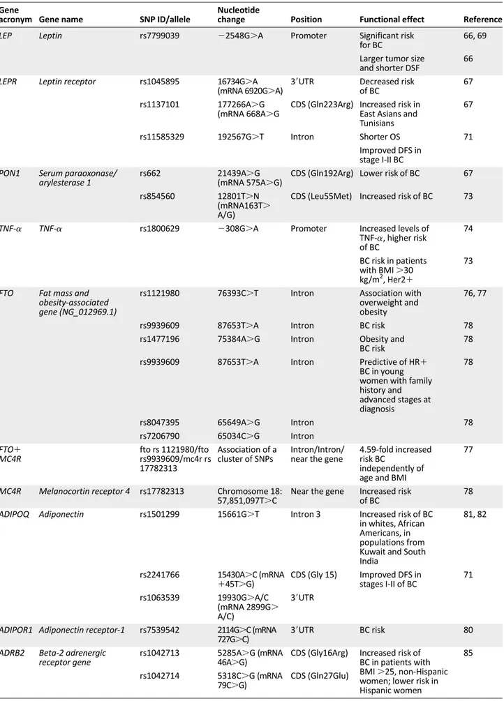 Table 1. Polymorphisms in obesity-related genes