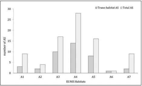 Figure 3. Distribution of total AS and trans-habitat AS in EUNIS Habitat level 2. A1, littoral rock and other hard substrata; A2, littoral sediment; A3, infralittoral rock and other hard substrata; A4 circalittoral rock and other hard substrata; A5, sublit