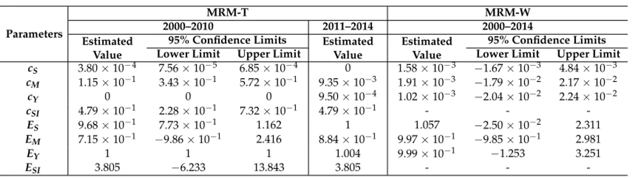 Table 1. Estimated values and confidence limits of parameters.