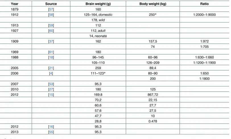 Table 1. Data from literature rative to the ratio brain/body weight of the swine.