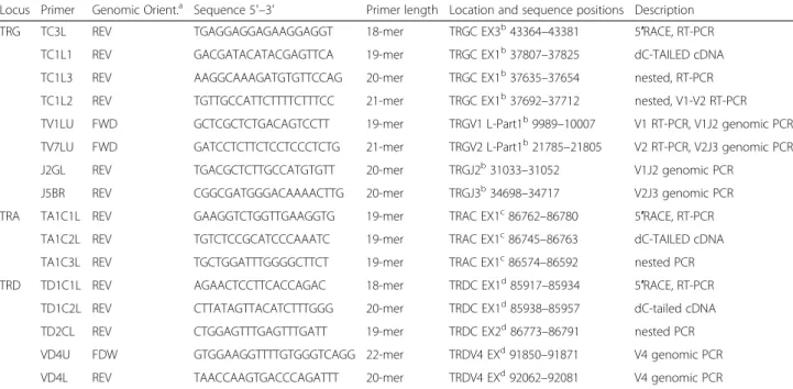 Table 1 List of primers used in 5 ′ RACE, RT and genomic PCR