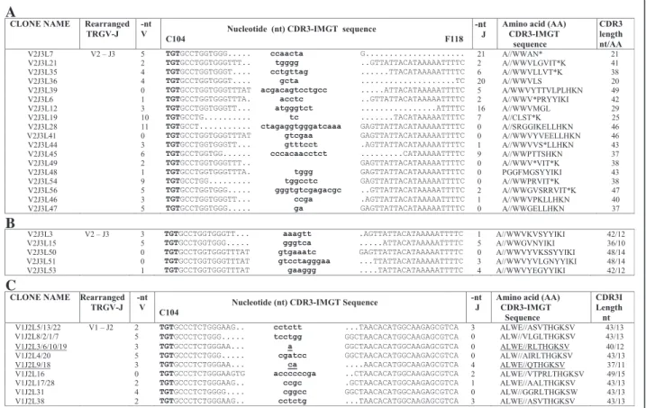 Fig. 5 CDR3 nucleotide sequences retrieved from genomic rearranged clones. Nucleotide sequences are shown from codon 104 (2nd-CYS) to codon 118 (J-PHE) (a and b) and from codon 104 (2nd-CYS) to codon 115 (c)