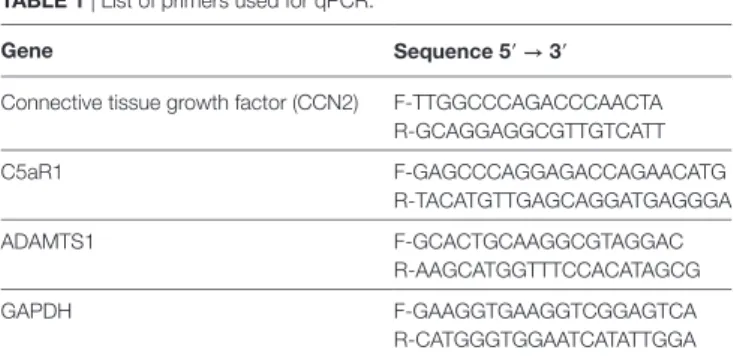 Table 1 | List of primers used for qPCR.