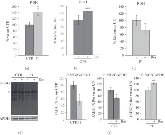 Figure 6: Eﬀect of resveratrol treatment on free thiol groups (P-SH) of protein and glutathionylation in patient and control cells