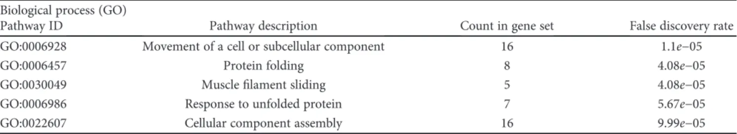 Table 3: List of signiﬁcantly enriched molecular functions in CTR versus P1 protein dataset identiﬁed by STRING software