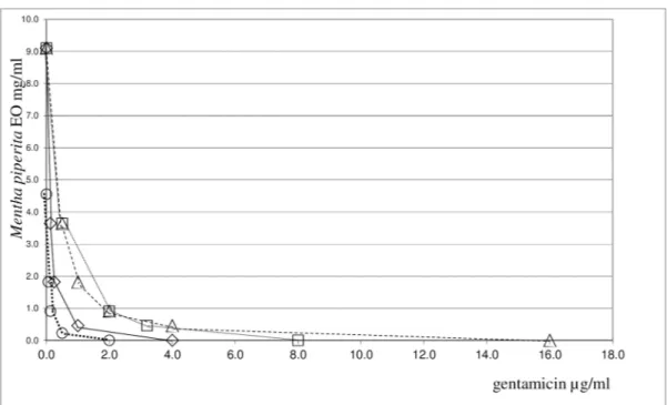 Fig 1. Isobole curves revealing the synergistic effect of Mentha piperita EO with gentamicin in inhibiting four bacterial strains