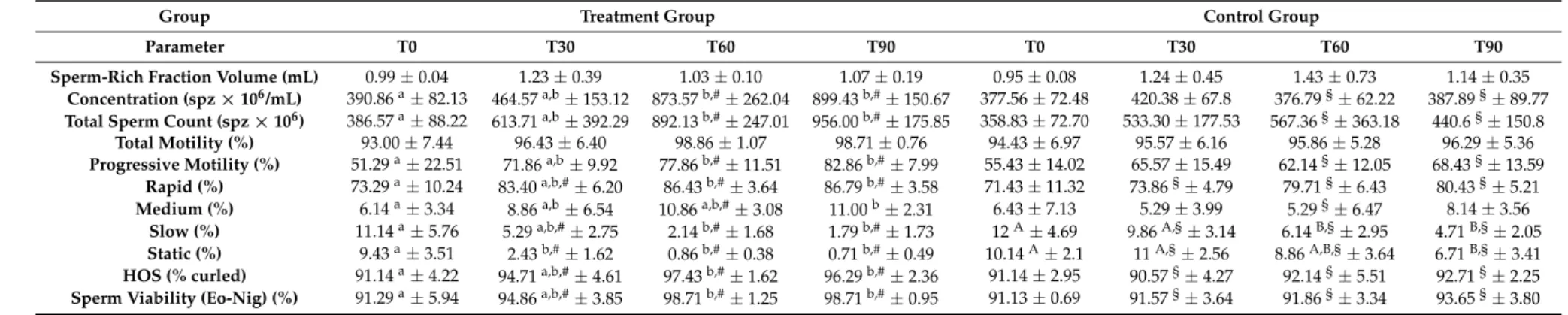 Table 2. Quantitative and qualitative parameters along time, reported as mean ± SD, obtained from all dogs from the same group (Treatment and Control group)