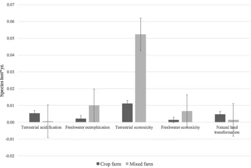 Fig. 4. Characterization of the environmental impacts of the sampled crop and mixed farms.