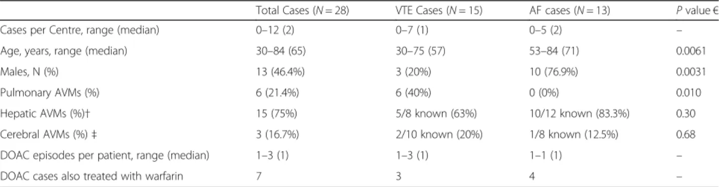 Table 1 Patient Demographics