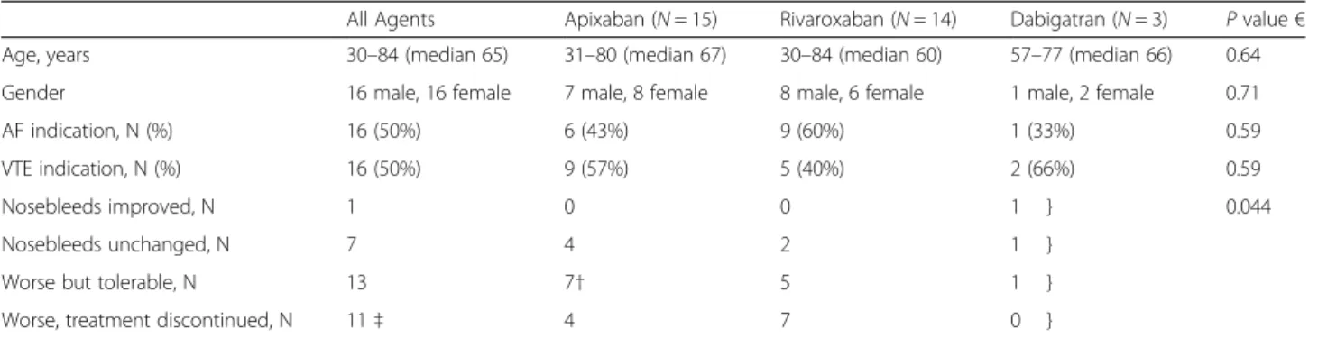 Table 2 Treatment Agent Comparisons