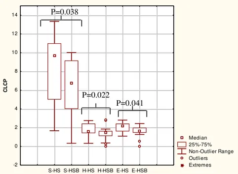Figure 4   Median   25%-75%   Non-Outlier Range   Outliers  Extremes S-HS S-HSB H-HS H-HSB E-HS E-HSB-202468101214CLCPP=0.038 P=0.022 P=0.041 