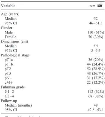 TABLE 1. Clinical and Pathological Characteristics Variable n U 180 Age (years) Median 52 95% CI 46–61.5 Gender Male 110 (61%) Female 70 (39%) Dimensions (cm) Median 5.5 95% CI 5–6.5 Pathological stage pT1a 36 (20%) pT1b 44 (24.4%) pT2 52 (28.9%) pT3 48 (2