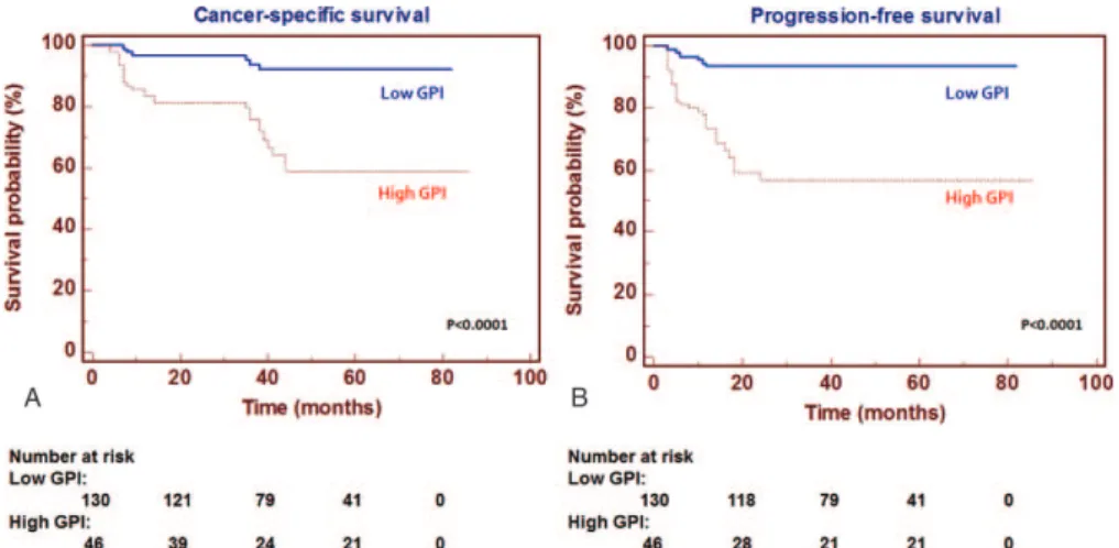 TABLE 3. Univariate and Multivariate Analyses for Cancer-Specific Survival