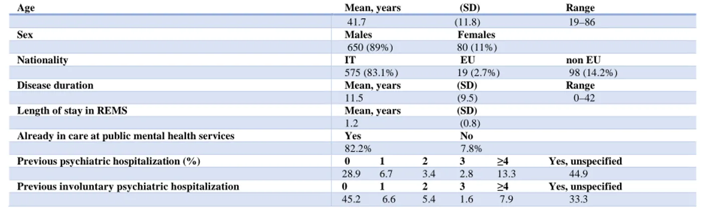 Figure 2 - DSM-5 diagnoses of the N = 730 patients admitted to the Italian REMS between June 2017 - June 2018