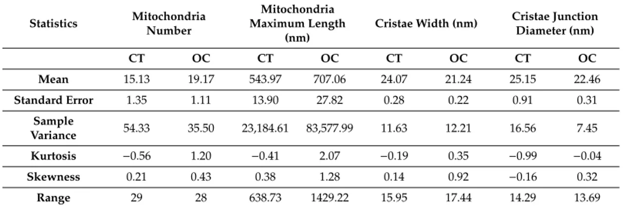 Table 1. Descriptive statistics for the mitochondria number, maximum length, cristae width, and cristae junction diameter in controls (CT) and ovarian cancer (OC).