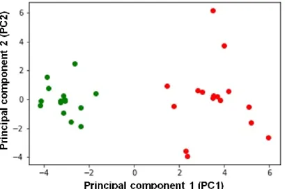 Figure 5. Principal component analysis. The figure reports the projection onto the first two principal 