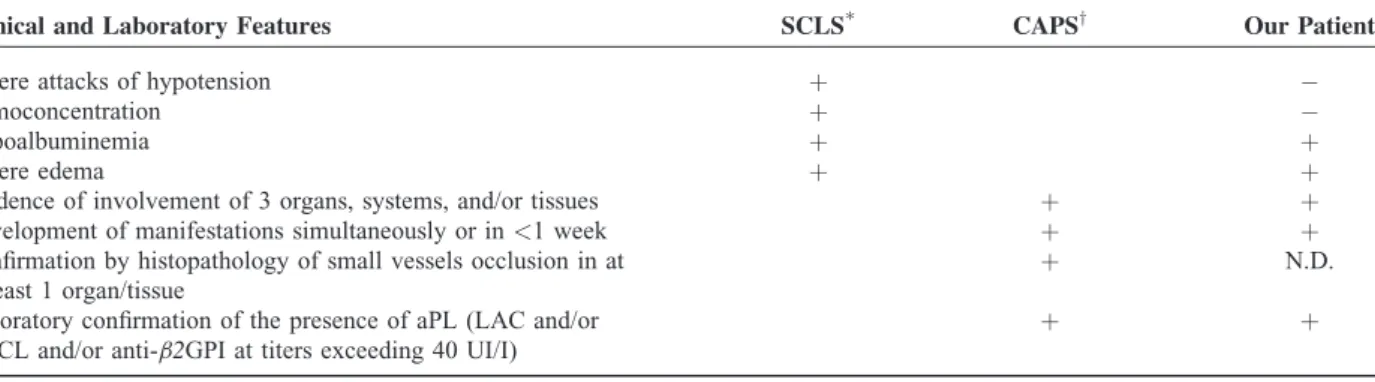 TABLE 2. Clinical Profile of Idiopathic Systemic Capillary Leak Syndrome (SCLS) 8 and Classification Criteria of Catastrophic Antiphospholipid Syndrome (CAPS), 9 Compared to the Clinical and Laboratory Characteristics in Our Patient