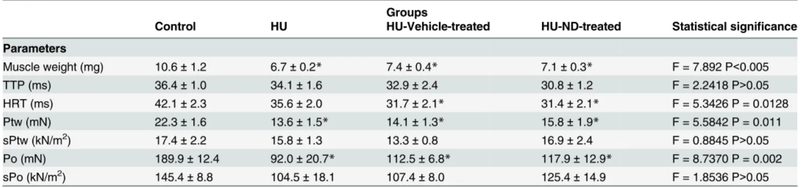 Table 1. Effect of Nandrolone on the contractile properties of HU Soleus muscle. Groups