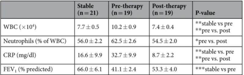 Table 1.  Clinical parameters of CF subjects involved in this study. Data are presented as mean ± SEM