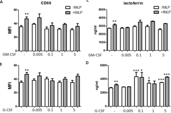 Figure 3.  Effect of GM-CSF and G-CSF on CD66b expression and lactoferrin secretion. Neutrophils were 