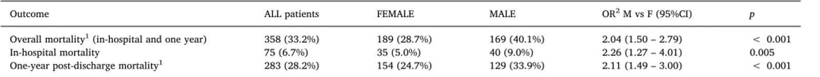 Fig. 1. Differences in mortality between male and female sex in hospitalized