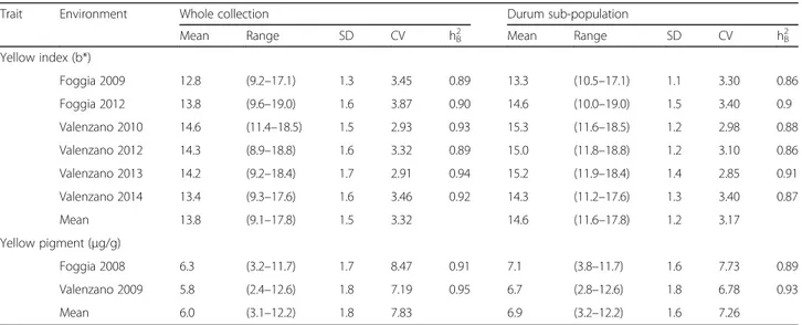 Table 3 Mean, range of variation, standard deviation (SD), coefficient of variation (CV) and heritability (h 2 B ) in the whole collection