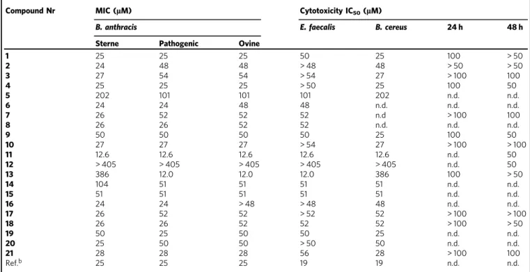 Table 1 Antibacterial activity a expressed in MICs and cytotoxicity over Caco-2 cells expressed in IC50 (MTT assay)