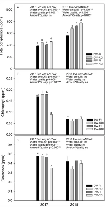 FIGURE 5 | (A) Total polyphenols, (B) chlorophyll and (C) carotenes (ppm)  in  oil samples of each treatment: DW-FI (DESERT water-full irrigation), DW-RDI  (DESERT water-regulated deficit irrigation), RW-FI (reclaimed water-full  irrigation), and RW-RDI (r