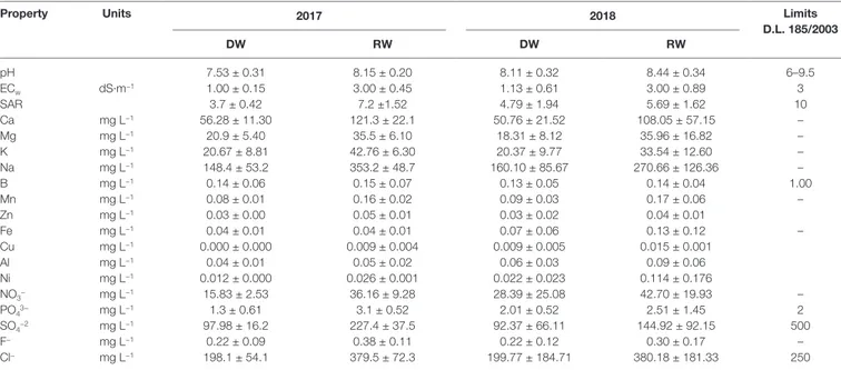 TABLE 1 | Physical and chemical properties for DESERT desalinated water (DW) and reclaimed water (RW) in 2017 and 2018.