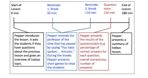 Fig. 3 - Exeplary order of evens during a lecture with Pepper. The robot introduces  the course, keeps the time during the lecture, reminds the professor  when to do breaks and gives a summary at the end