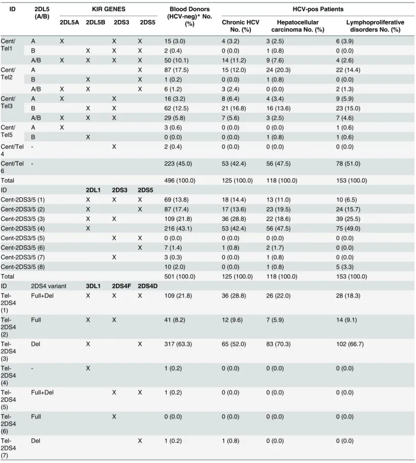 Table 3. Distribution of Cent/Tel motif and KIR2DL5 A/B and KIR2DS4 Full/del variants in KIR genotype (Fig