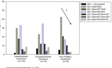 Fig 4. Distribution of KIR3DL1 gene and combination with HLA-B for patients with different HCV related disease outcomes