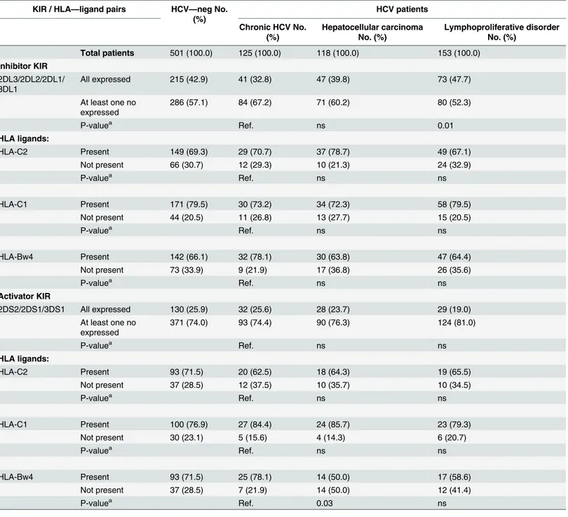 Table 6. Distribution of activator and inhibitor KIR genes and related combination with HLA ligands among HCV-negative individuals and patients with HCV infection.