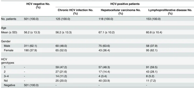 Table 1. Demographics features and HCV genotypes in HCV-negative and in patients with HCV infections and different outcomes