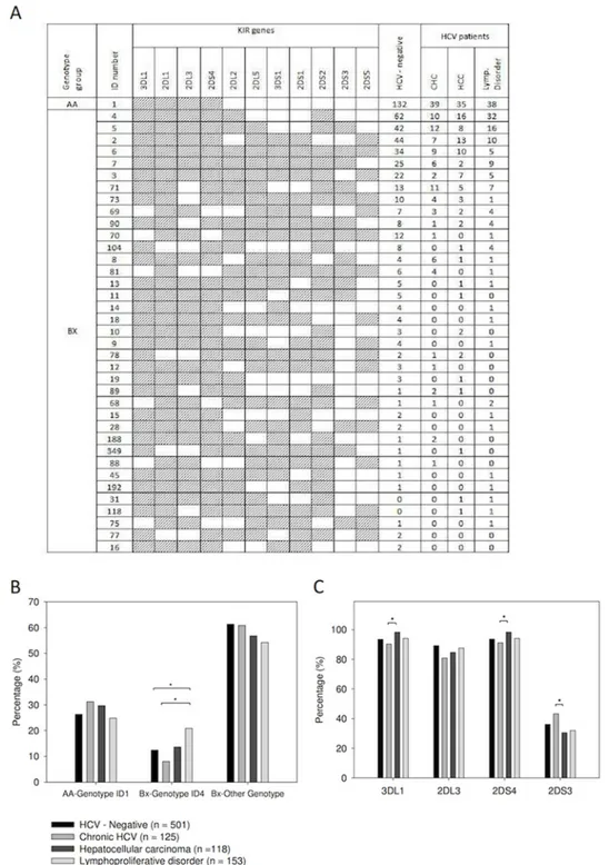 Fig 1. KIR gene profiles in our study populations. A total of 42 KIR gene profiles were identified (panel A)