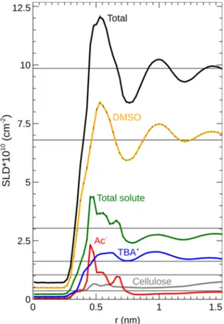 Fig. 8 SAXS profile in absolute intensity and calculated curves for the form factor of a single semi-flexible cellulose chain (red) and of a fractal cluster (green) for 10 wt.% MCC in 2:7 TBAAc:DMSO