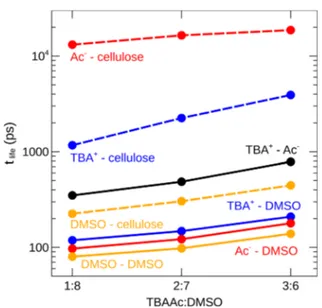 Fig. 7 Simulated contact life times, t life , for the pairs of species indicated as a function of TBAAc:DMSO ratio for low cellulose concentration