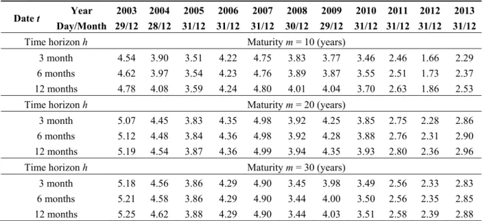 Table 3. Descriptive statistics of Euro Forward Rates (EFR). 