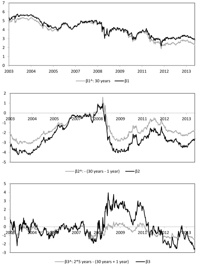 Figure 3. Time evolution of Nelson-Siegel factors for Euro Swap Zero Rates. 