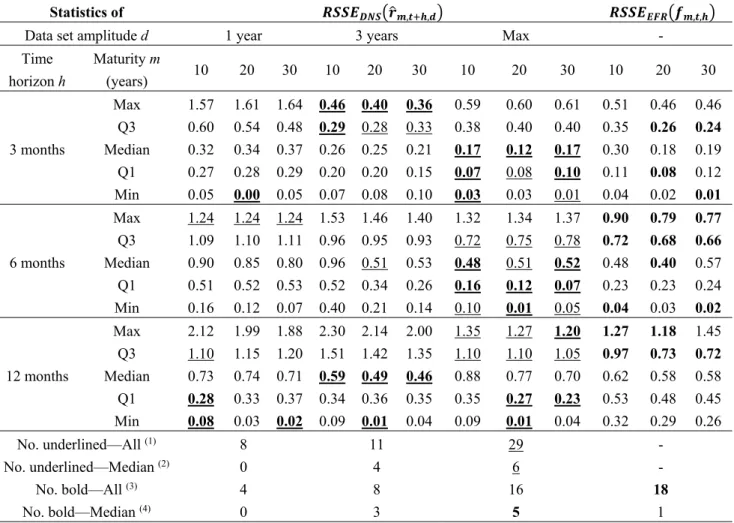 Table 7. Prediction accuracy of the extended dynamic Nelson-Siegel (DNS) model and the 