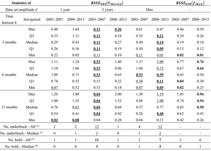 Table 8. Summary statistics of the prediction accuracy of the extended dynamic  