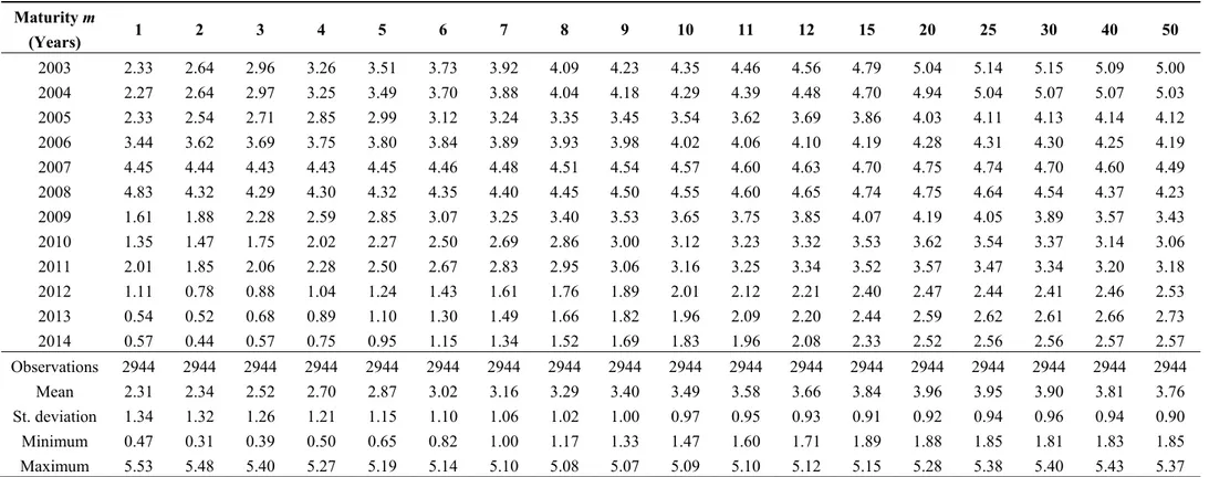 Table 2. Descriptive statistics of Euro Zero Rates (EZR).  Maturity m   (Years)  1 2 3 4 5 6 7 8 9 10 11 12 15 20 25 30 40 50  2003  2.33 2.64 2.96 3.26 3.51 3.73 3.92 4.09 4.23 4.35 4.46 4.56 4.79 5.04 5.14 5.15 5.09 5.00  2004  2.27 2.64 2.97 3.25 3.49 3