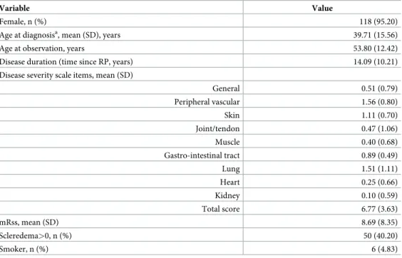 Table 2. Disease severity scores in patients with systemic sclerosis. Organ system 0 (Normal) 1 (Mild) 2 (Moderate) 3 (Severe) 4 (End stage) Total General 75 39 5 2 2 123 Peripheral vascular 2 70 31 19 1 123 Skin 20 76 23 5 0 124 Joint/tendon 97 8 69 3 6 1