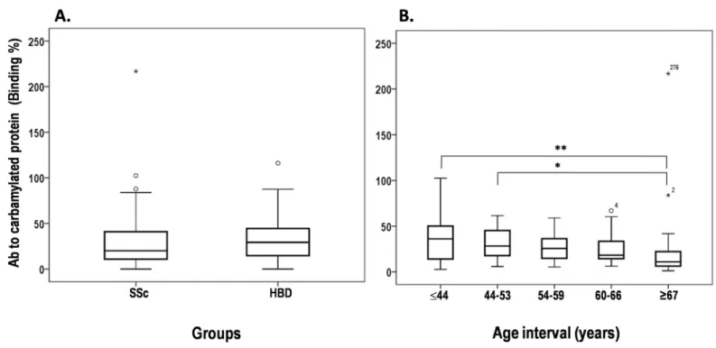 Table 3. Antibodies (Ab) to carbamylated BSA (CarBSA) inversely correlate with age and modified Rodnan skin score in patients with systemic sclerosis.