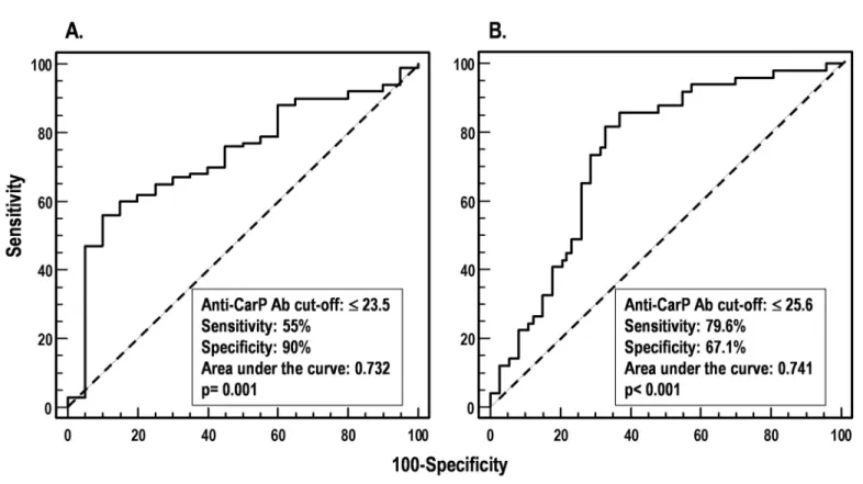 Table 4. Antibodies (Ab) to carbamylated BSA (CarBSA) are associated to a worse skin involvement.